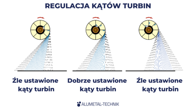 regulacja kątów turbin